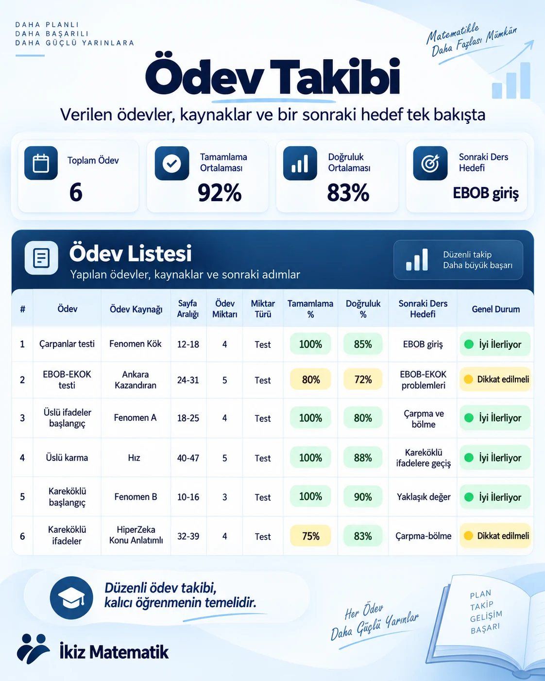 Ödev Takibi: verilen ödevlerin kaynak, tamamlama ve doğruluk durumunu gösteren liste ve sonraki ders hedefi