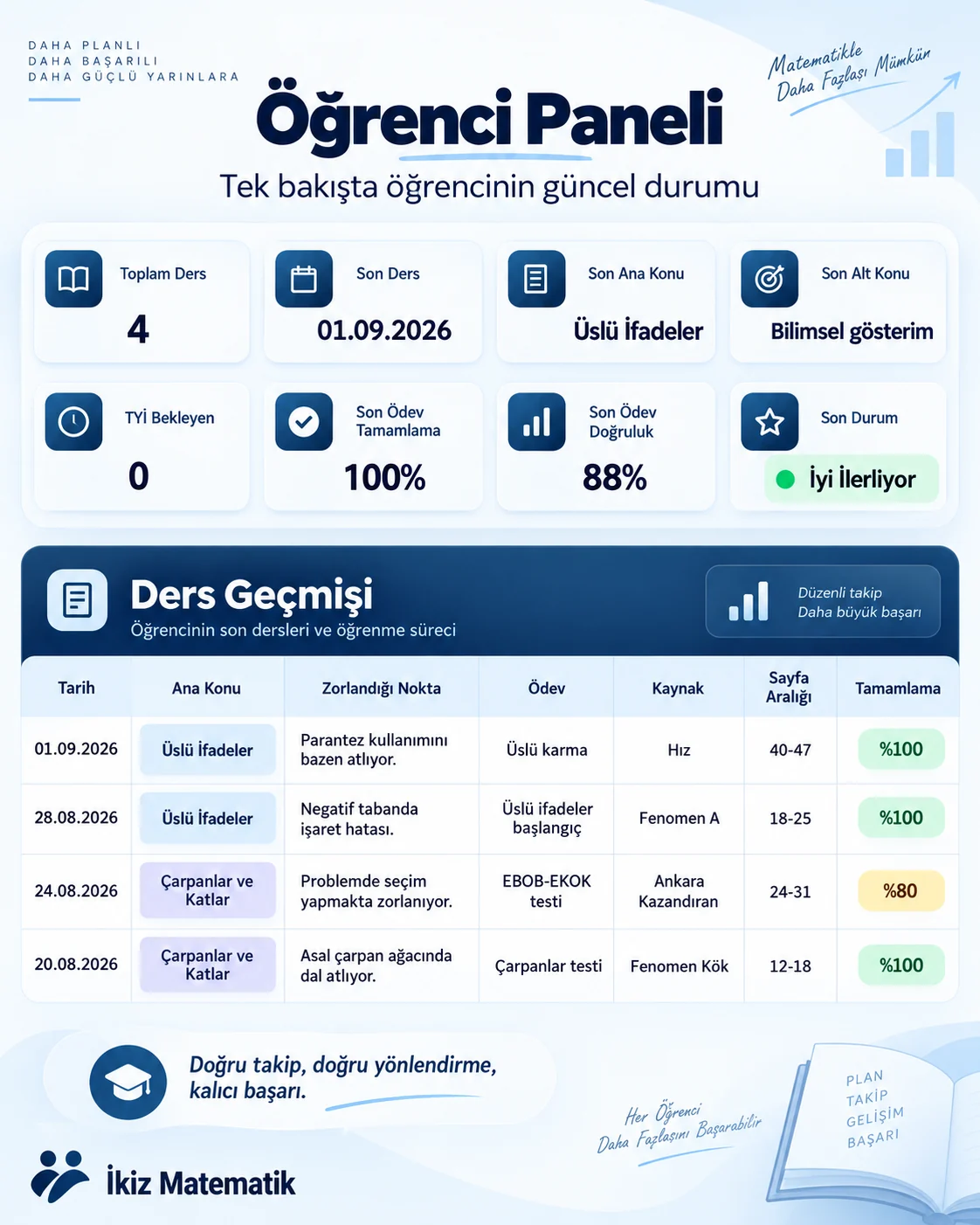 İkiz Pusula Öğrenci Paneli: toplam ders, son konu, ödev tamamlama ve doğruluk özetleri ile ders geçmişi tablosu