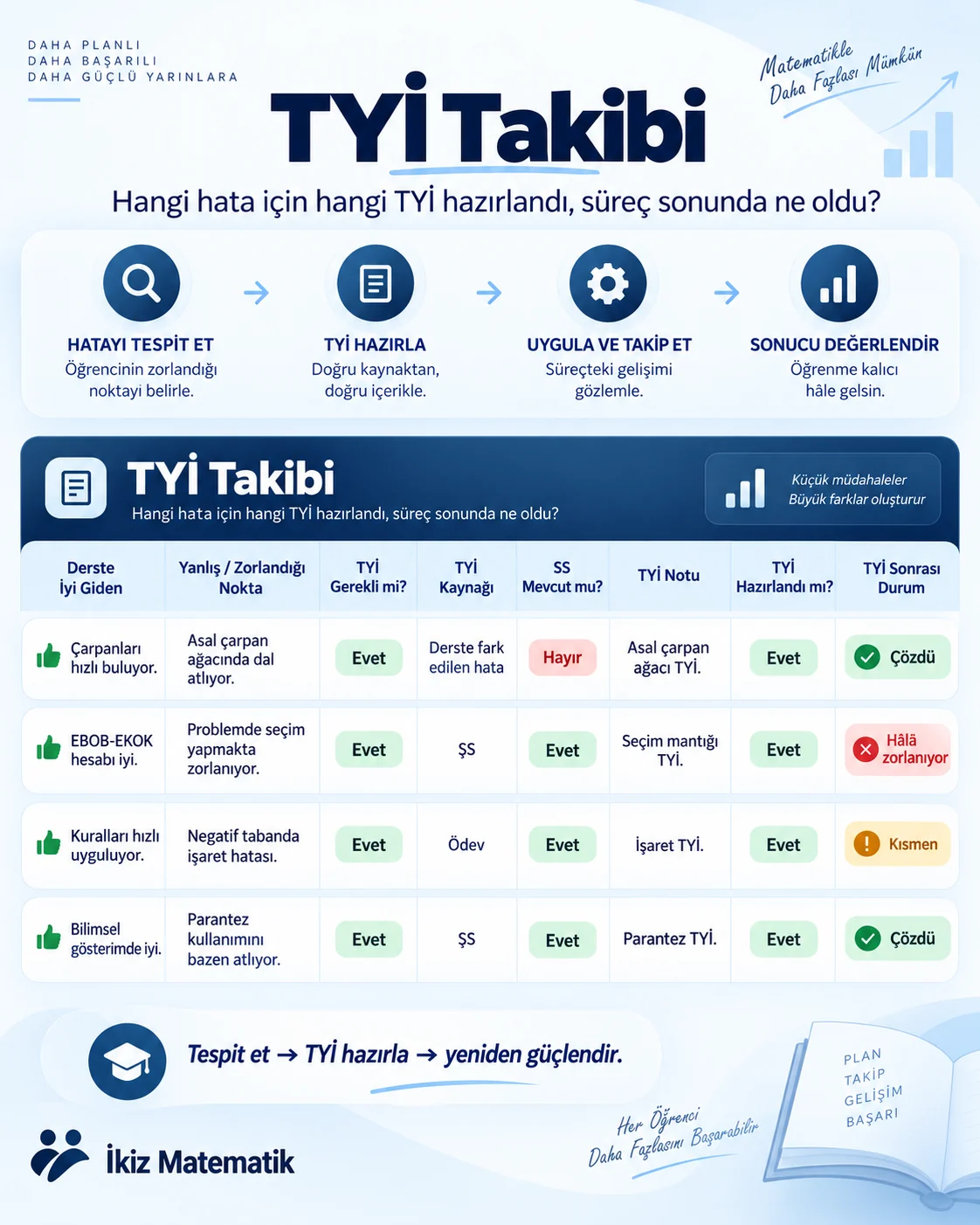TYİ Takibi: hata tespitinden TYİ hazırlamaya, uygulamaya ve sonuç değerlendirmeye uzanan dört adımlı süreç ve takip tablosu
