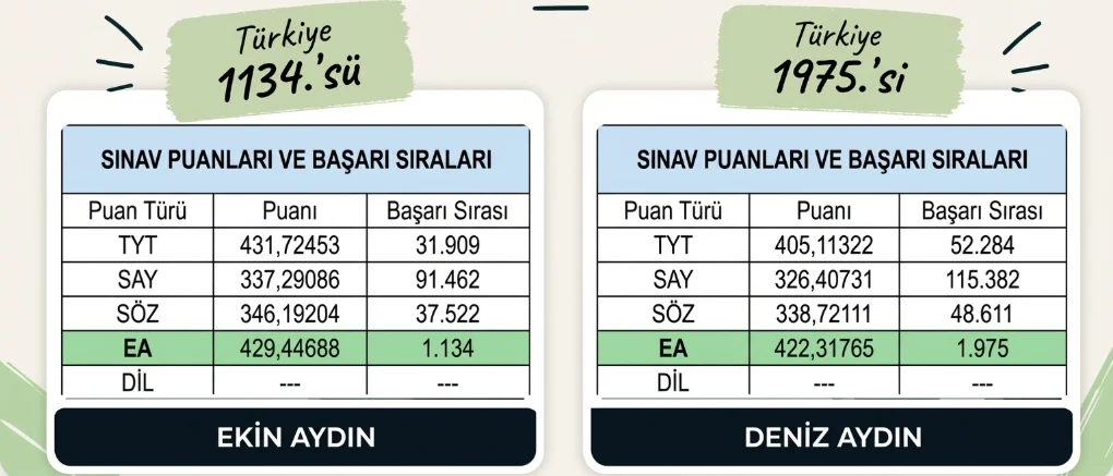 2024 YKS eşit ağırlık başarı sıralamaları: Ekin Aydın 1134, Deniz Aydın 1975
